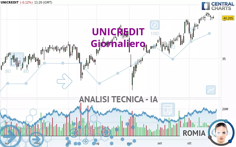 UNICREDIT - Giornaliero