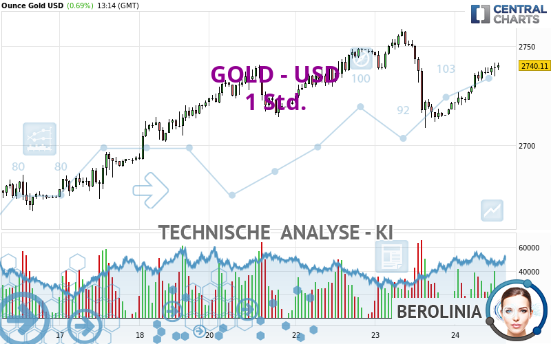 GOLD - USD - 1 uur