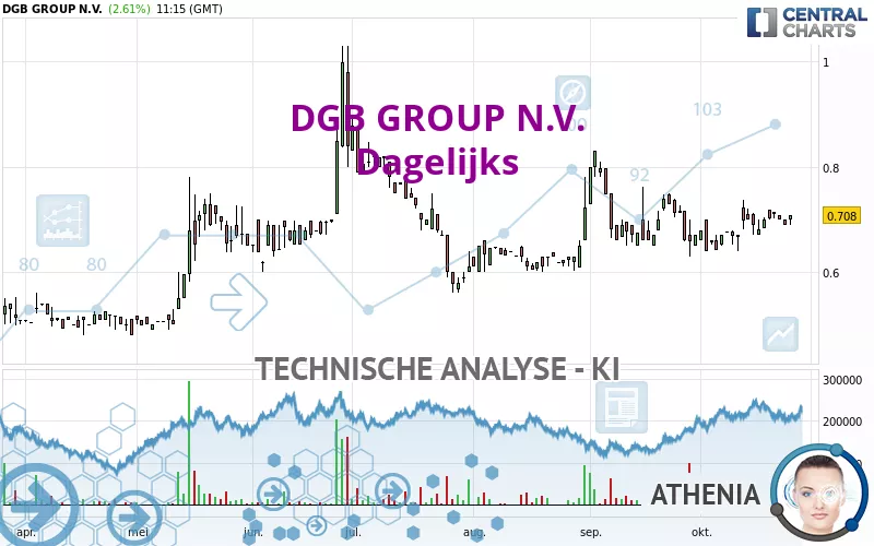 DGB GROUP N.V. - Dagelijks