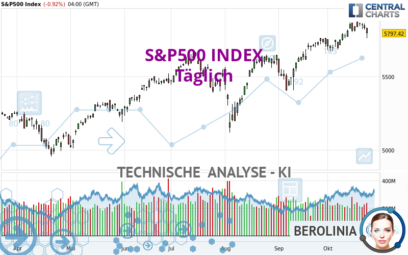 S&P500 INDEX - Täglich