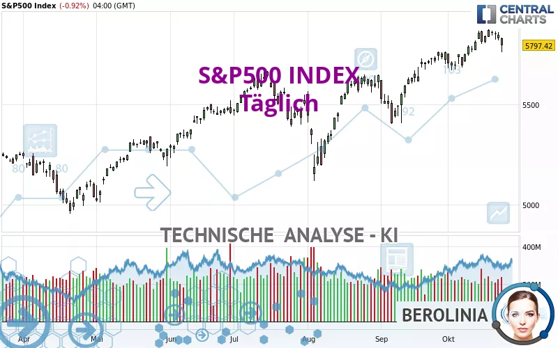 S&amp;P500 INDEX - Dagelijks