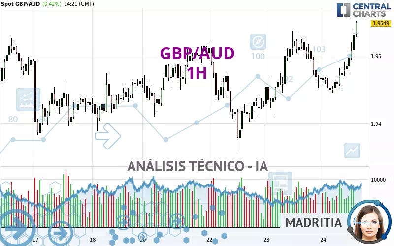 GBP/AUD - 1H