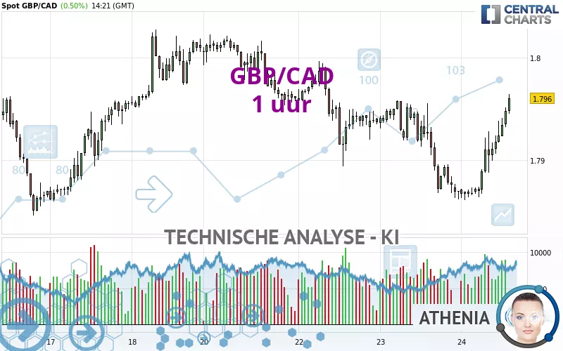 GBP/CAD - 1 uur