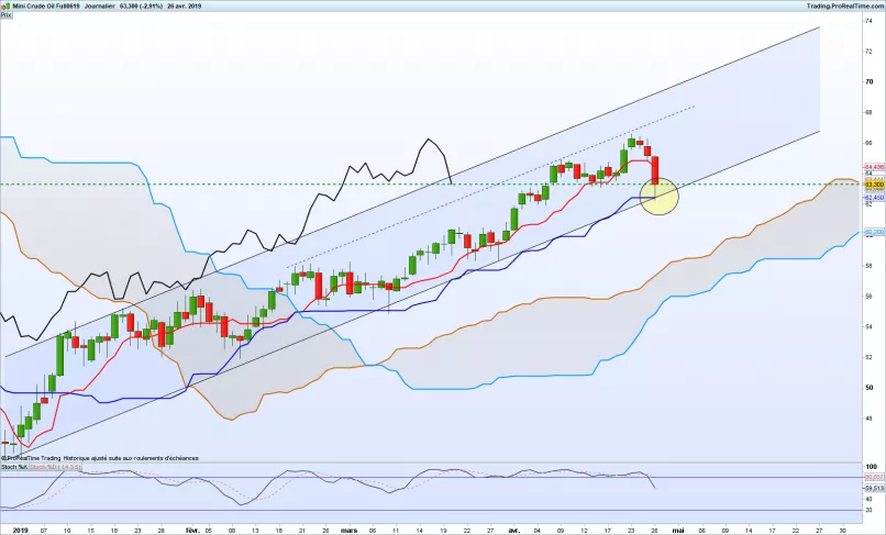 WTI CRUDE OIL - Diario