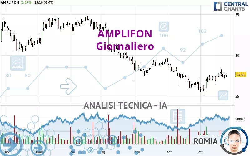 AMPLIFON - Täglich