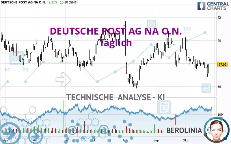 DEUTSCHE POST AG NA O.N. - Täglich