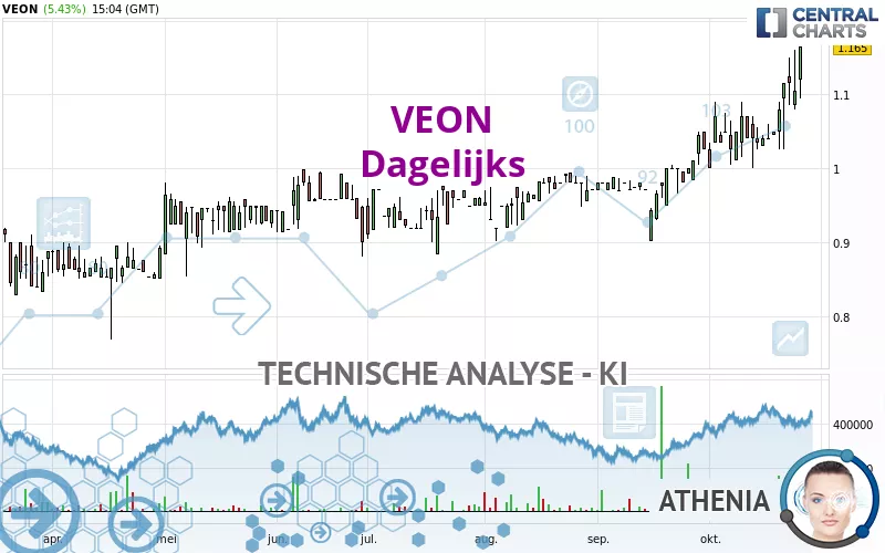 VEON - Dagelijks