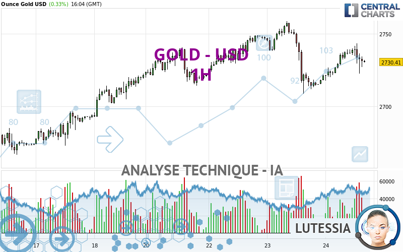 GOLD - USD - 1 Std.