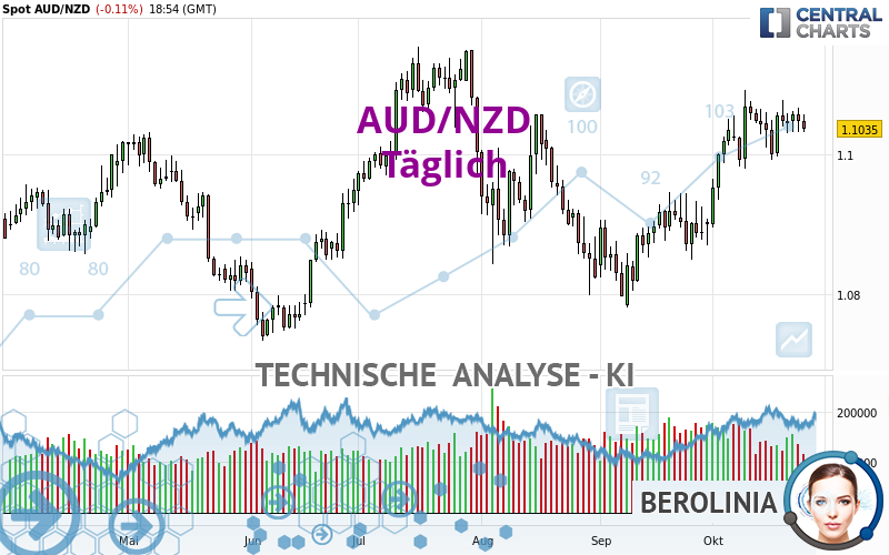 AUD/NZD - Täglich