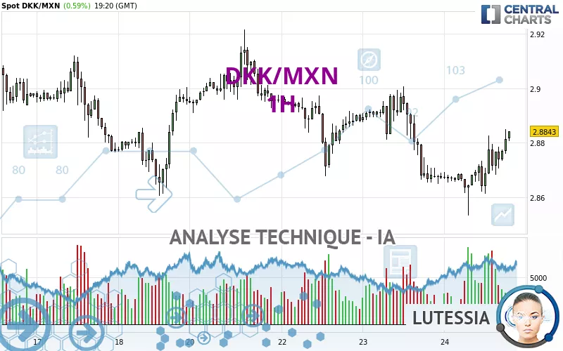 DKK/MXN - 1H