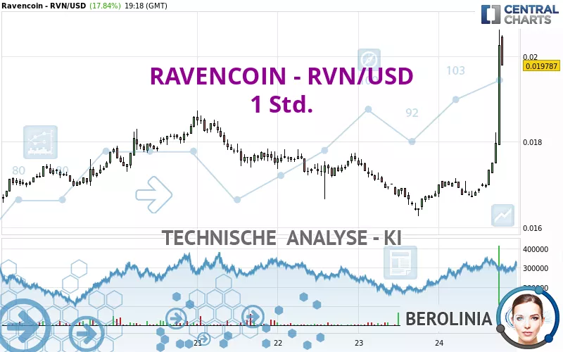 RAVENCOIN - RVN/USD - 1H