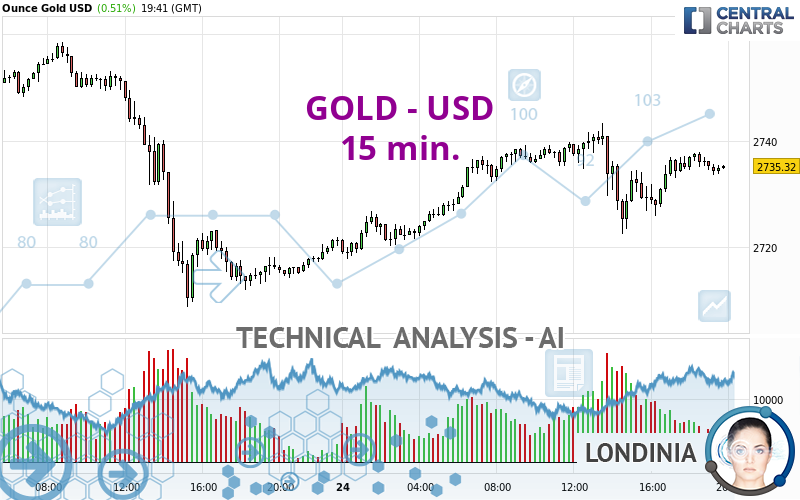 GOLD - USD - 15 min.