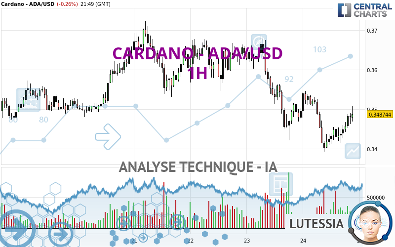 CARDANO - ADA/USD - 1H