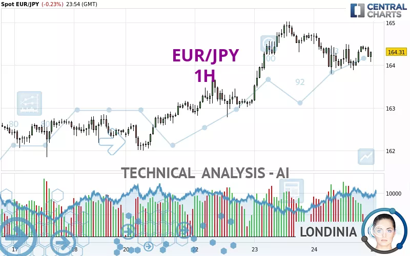 EUR/JPY - 1H