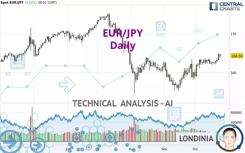 EUR/JPY - Dagelijks