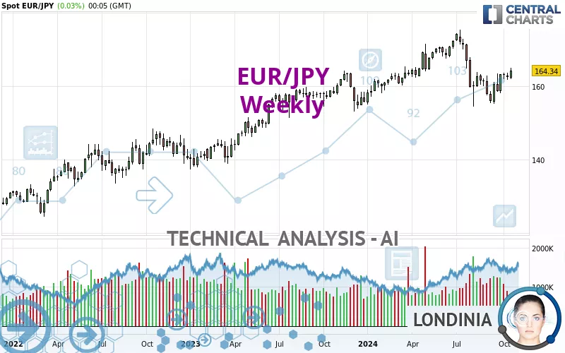 EUR/JPY - Settimanale