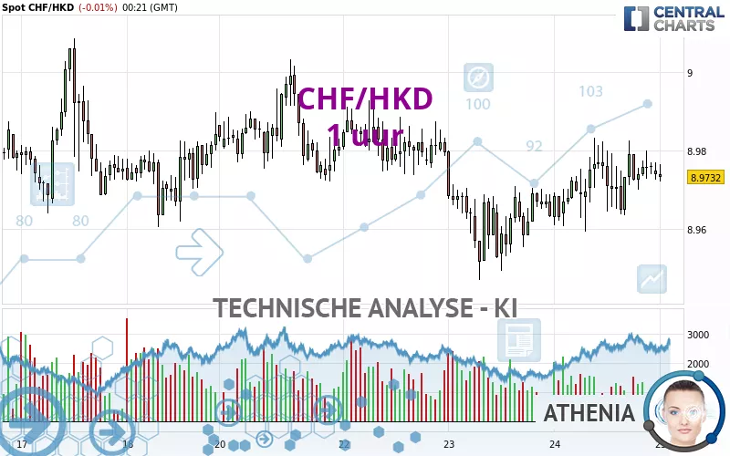 CHF/HKD - 1 uur