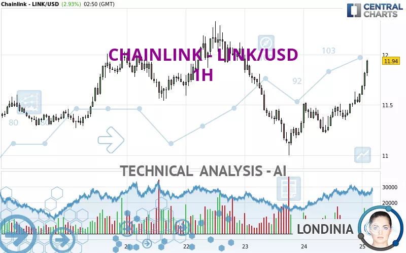 CHAINLINK - LINK/USD - 1 Std.