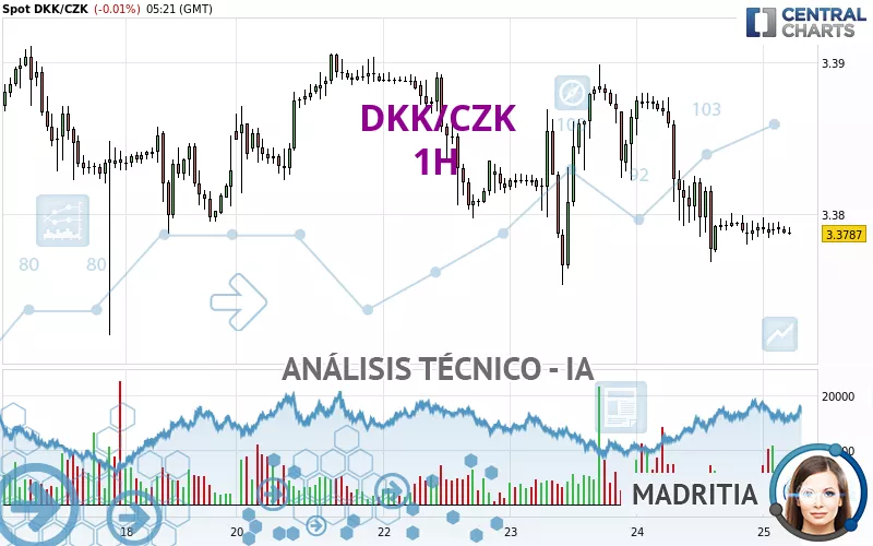 DKK/CZK - 1H