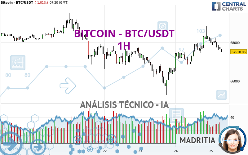 BITCOIN - BTC/USDT - 1H