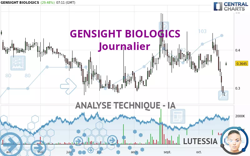 GENSIGHT BIOLOGICS - Giornaliero