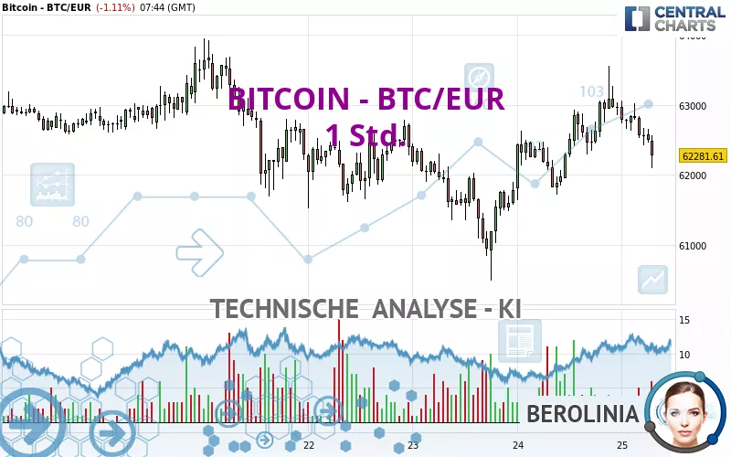 BITCOIN - BTC/EUR - 1 uur