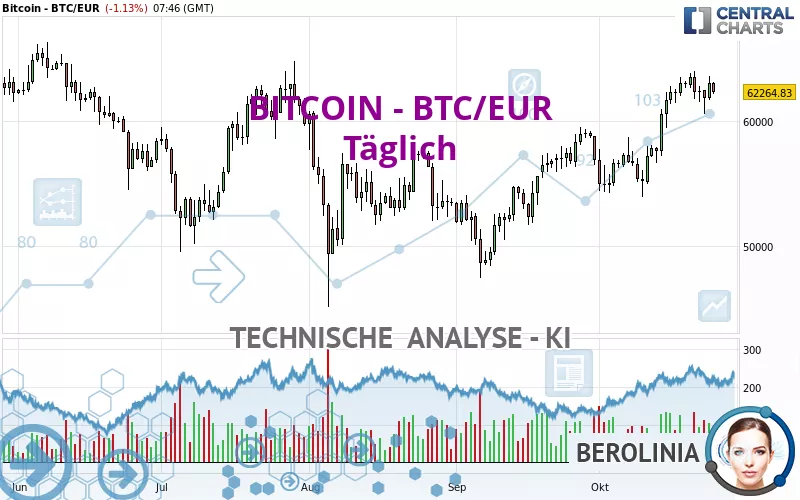 BITCOIN - BTC/EUR - Täglich