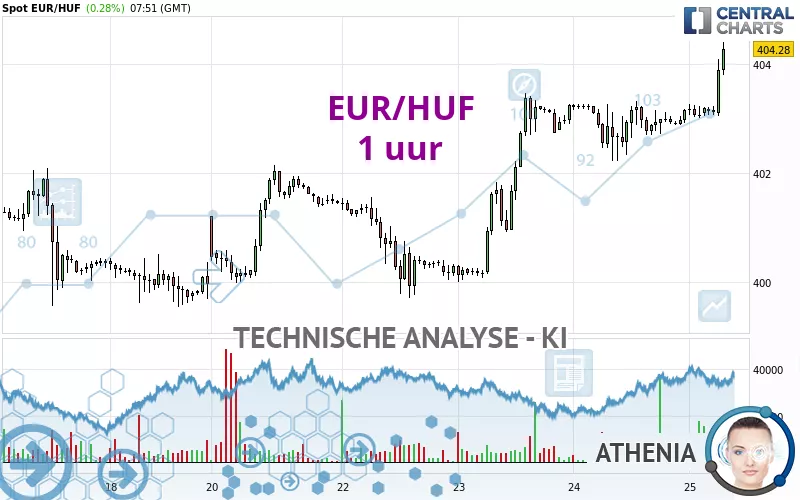 EUR/HUF - 1 uur