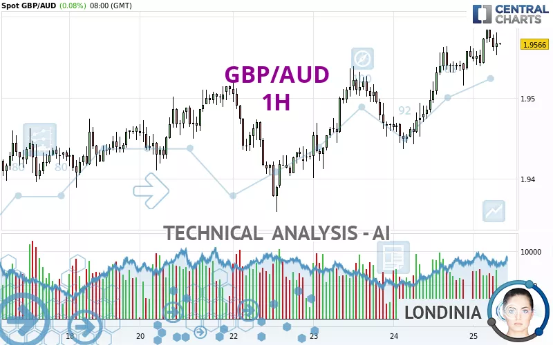 GBP/AUD - 1H