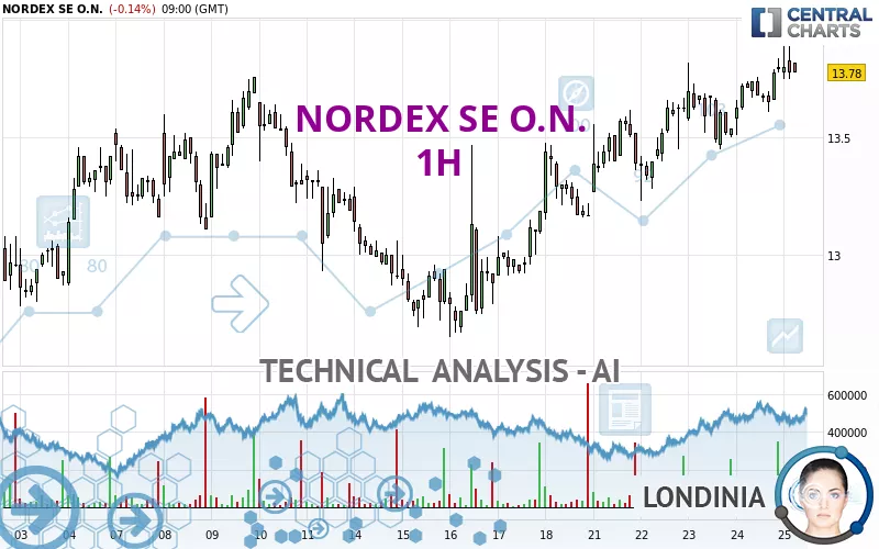 NORDEX SE O.N. - 1 uur