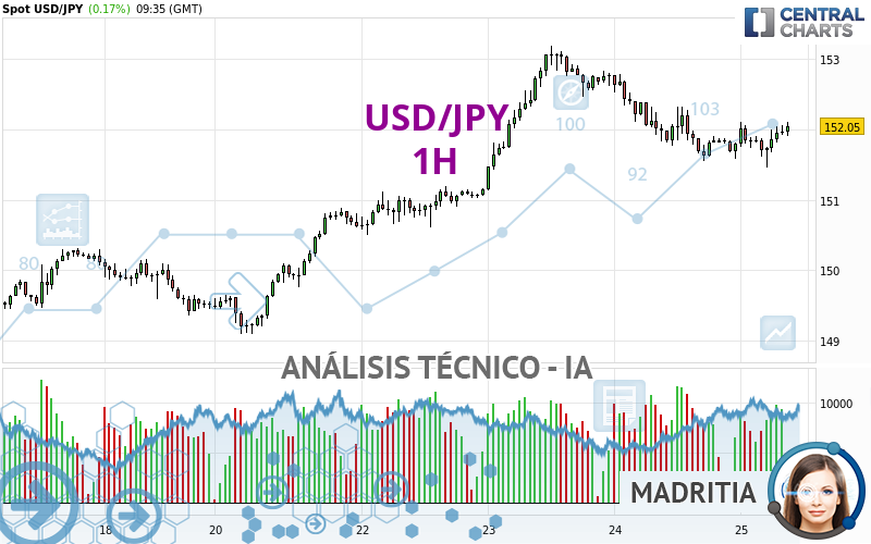 USD/JPY - 1 uur