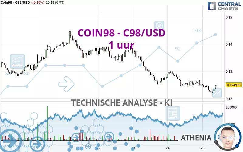 COIN98 - C98/USD - 1 uur