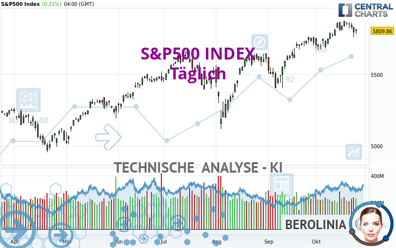 S&P500 INDEX - Giornaliero