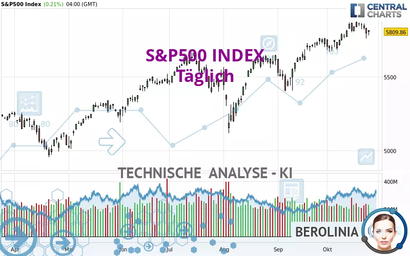 S&amp;P500 INDEX - Dagelijks