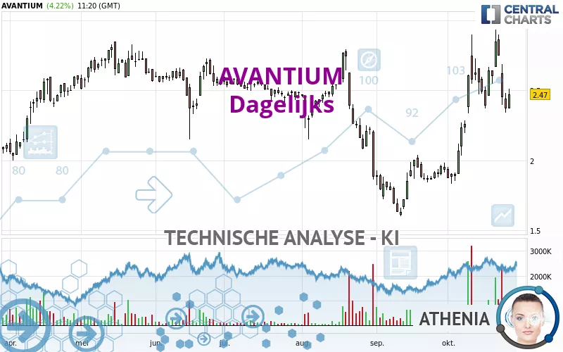 AVANTIUM - Dagelijks