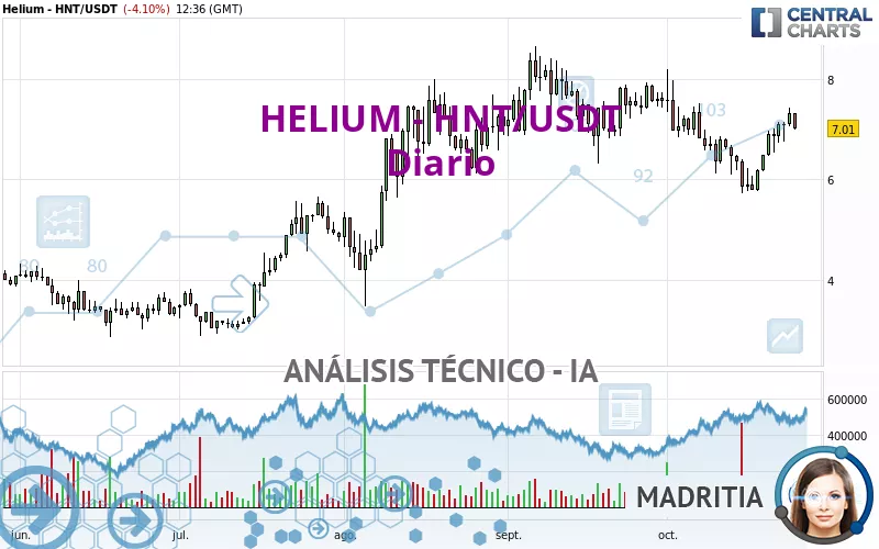 HELIUM - HNT/USDT - Journalier