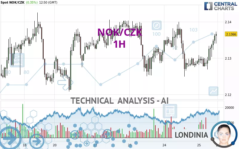 NOK/CZK - 1H