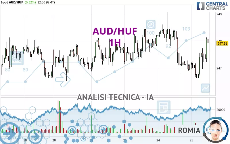 AUD/HUF - 1H