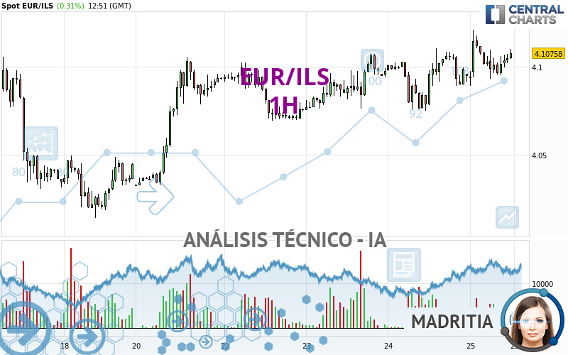 EUR/ILS - 1 uur