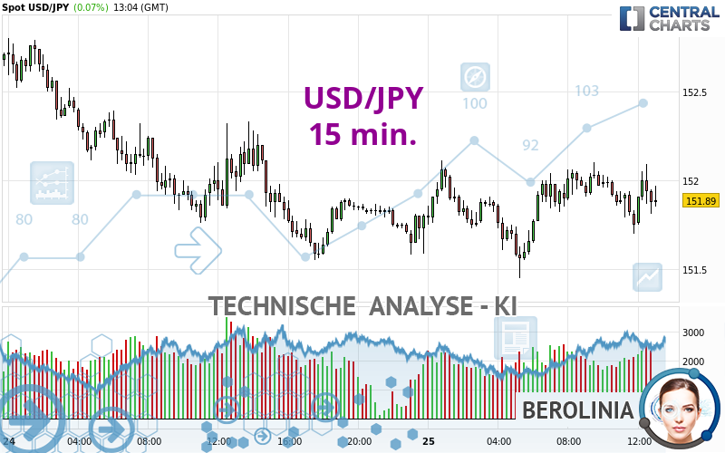 USD/JPY - 15 min.