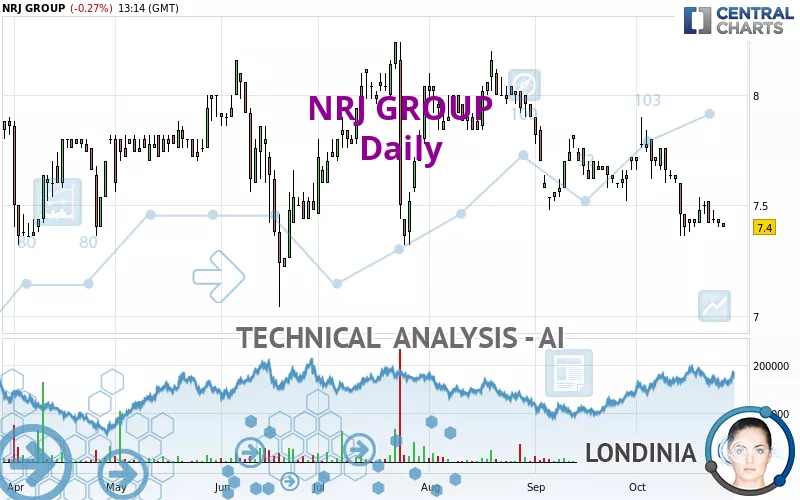 NRJ GROUP - Daily