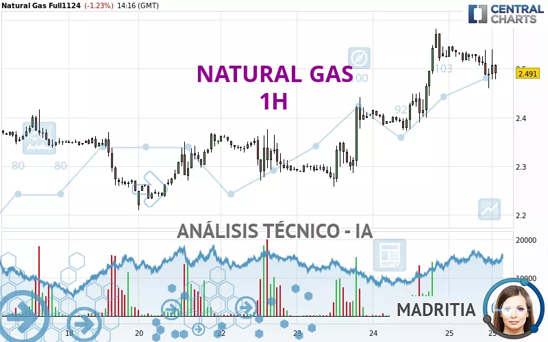 NATURAL GAS - 1H