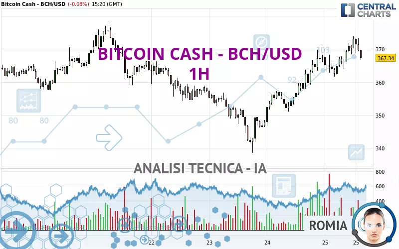 BITCOIN CASH - BCH/USD - 1H