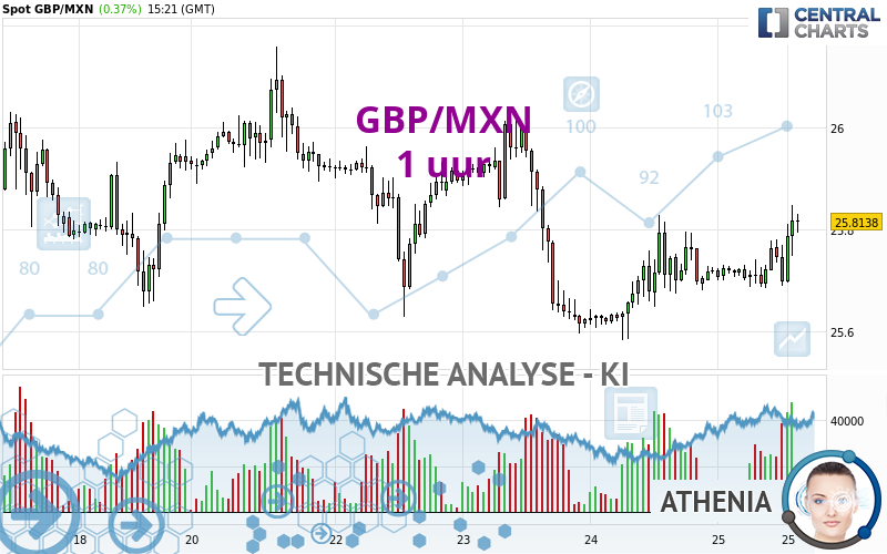 GBP/MXN - 1 uur