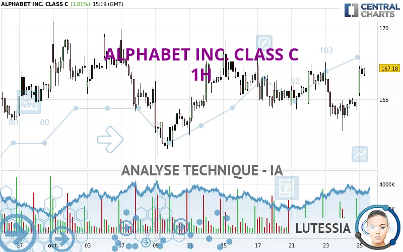 ALPHABET INC. CLASS C - 1H