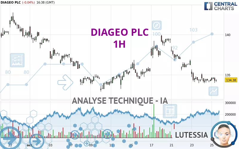 DIAGEO PLC - 1 uur