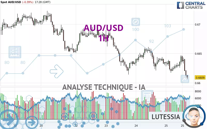 AUD/USD - 1 Std.