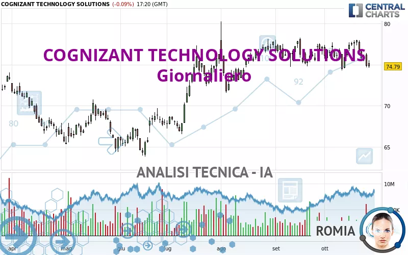 COGNIZANT TECHNOLOGY SOLUTIONS - Giornaliero