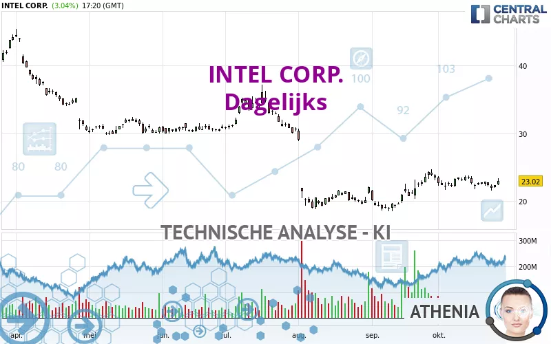 INTEL CORP. - Täglich