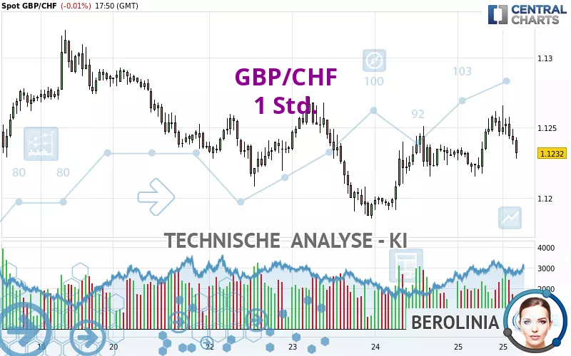 GBP/CHF - 1H